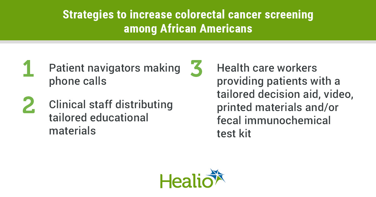 增加非洲裔美国人的结肠直肠癌筛查的策略包括患者导航员拨打电话;临床人员分布量身定制的教育材料;和保健工作者为患者提供量身定制的决策辅助，视频，印刷材料和/或粪便免疫化学测试套件。