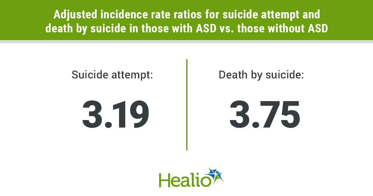 自闭症谱系障碍患者与非自闭症谱系障碍患者自杀未遂的调整发生率比为3.19。自杀死亡率为3.75。