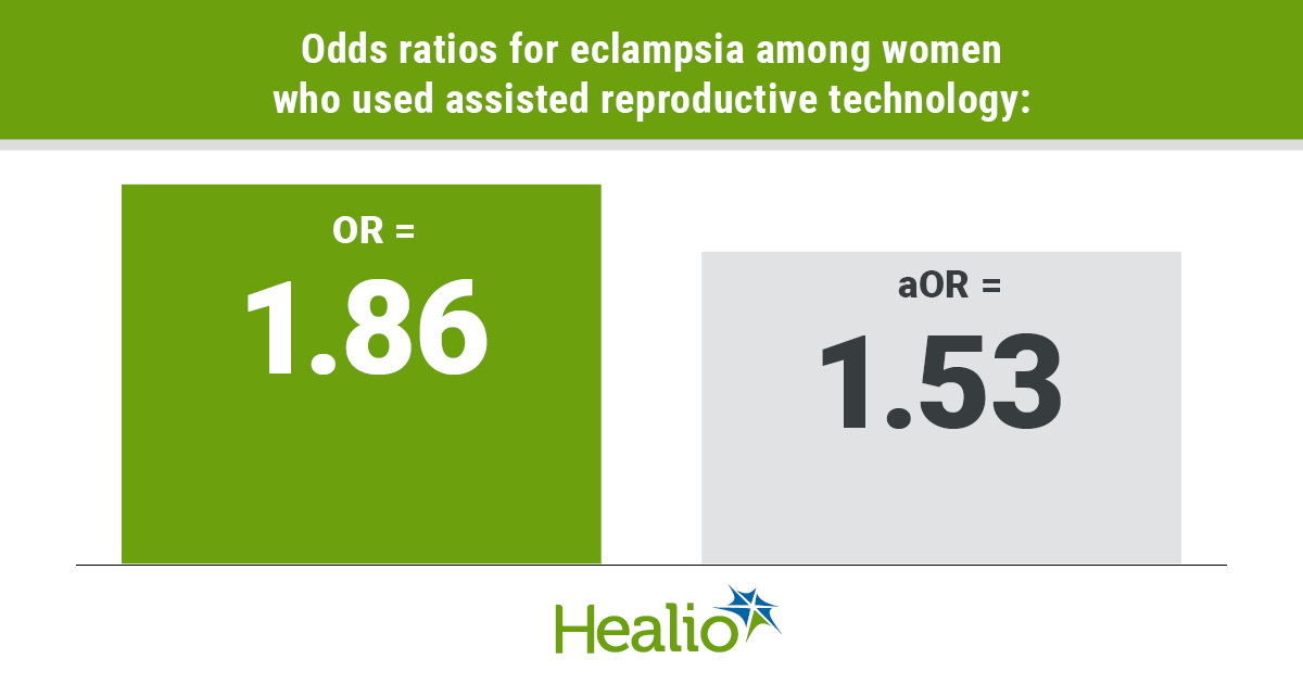 使用辅助生殖技术的妇女子痫的优势比:OR = 1.86, aOR = 1.53