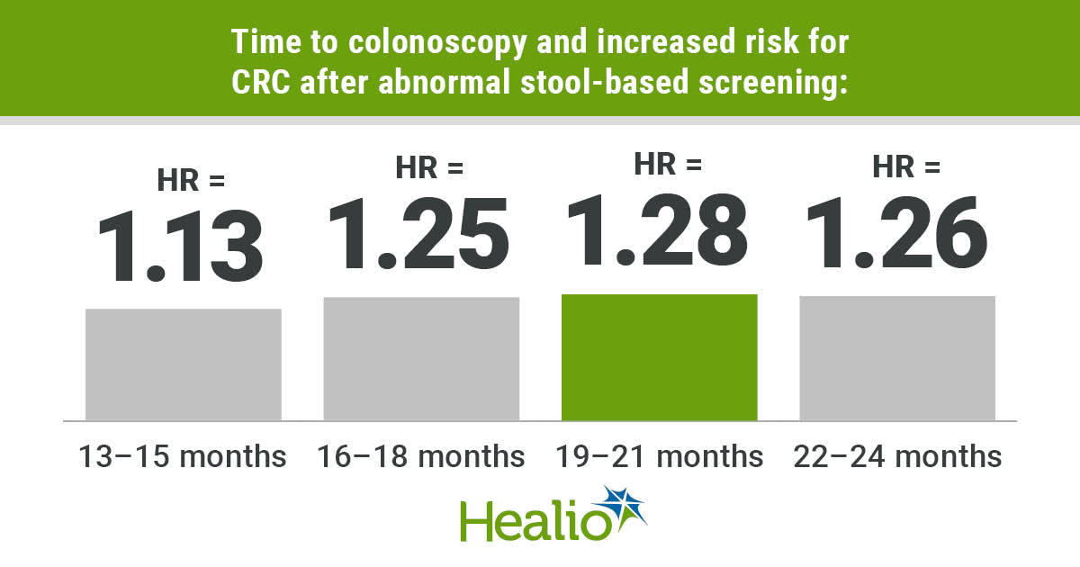 信息图显示延迟结肠镜检查后CRC风险增加。