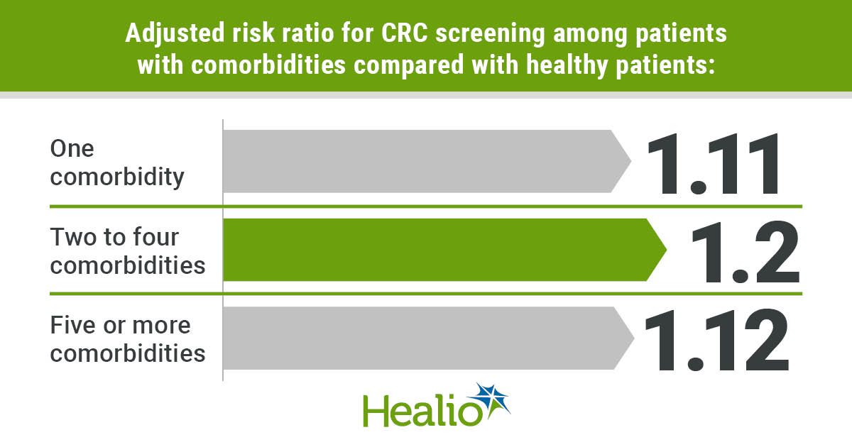 有合并症患者与健康患者CRC筛查的调整风险比