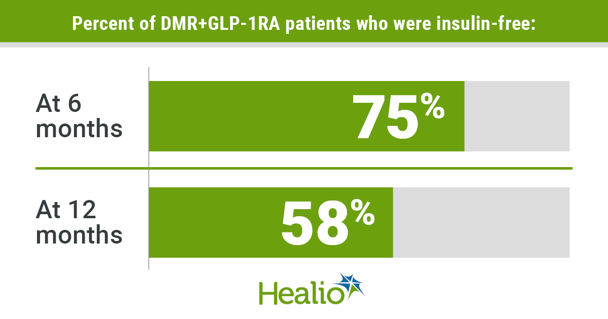 DMR-GLP-1RA治疗后无胰岛素的患者百分比信息图。