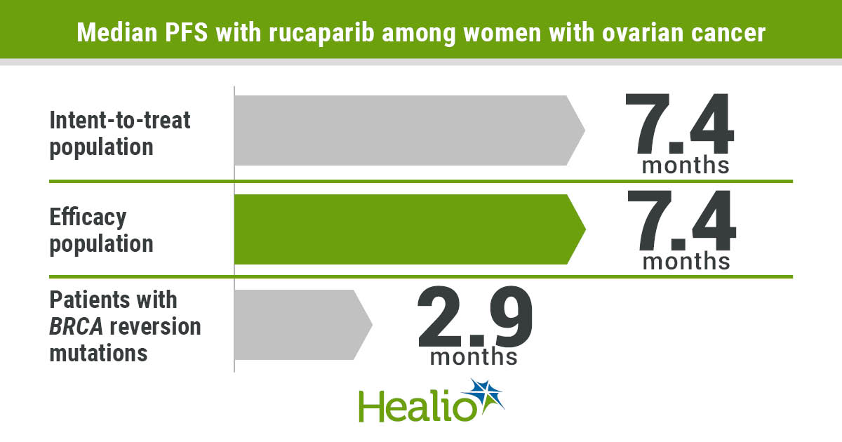 与化疗相比，Rucaparib显著延长了brca突变晚期复发卵巢癌患者的PFS。