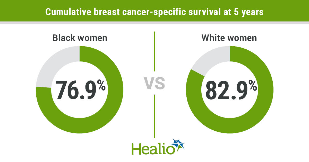 黑人女性的累积乳腺癌特异性生存率明显较低。