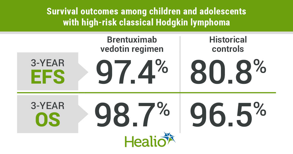 在高危经典霍奇金淋巴瘤的儿童和青少年的标准一线治疗中，用布伦妥昔单抗维多汀替代长春新碱是安全有效的。